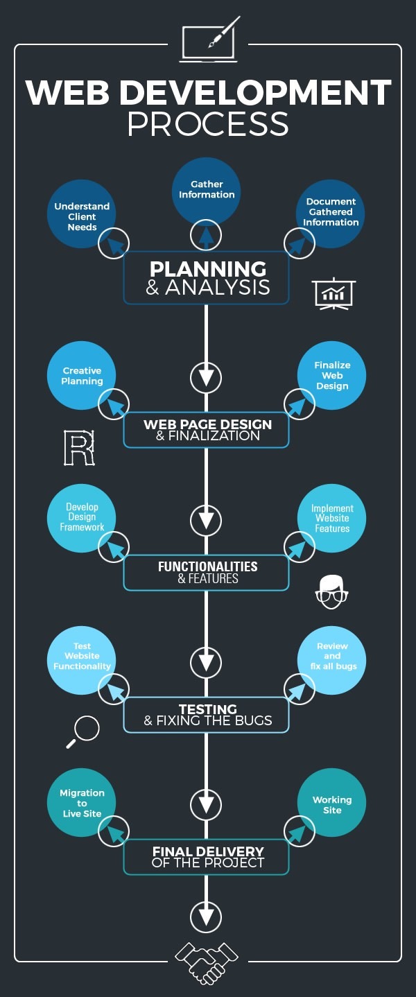 Web Development Process