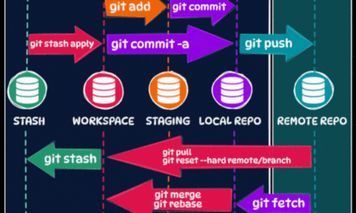 How GIT Works ?