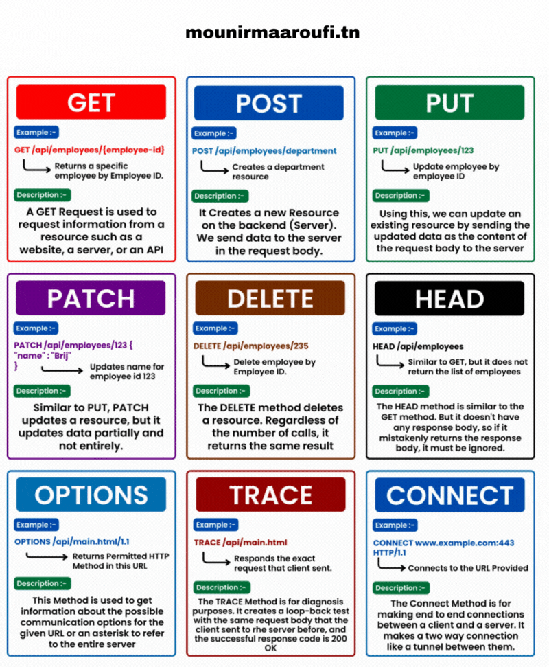 Exploring the Versatility of HTTP Methods