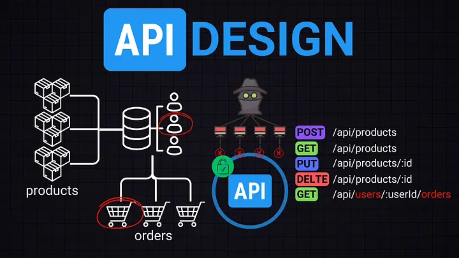 API Design 101: From Basics to Best Practices