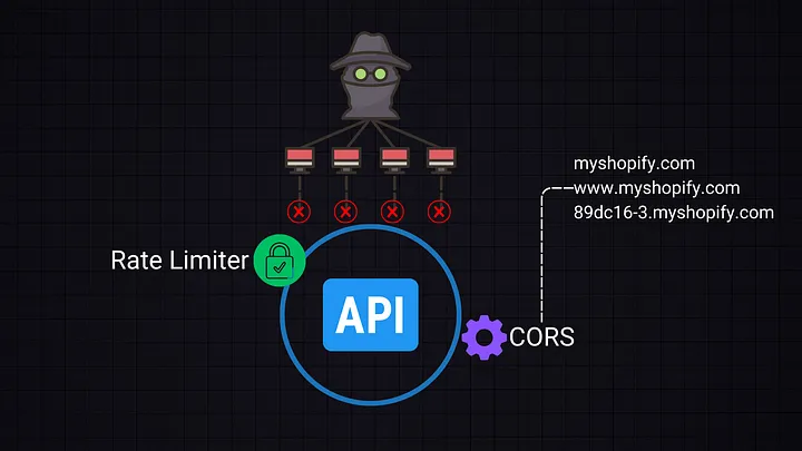 Rate Limitats and CORS